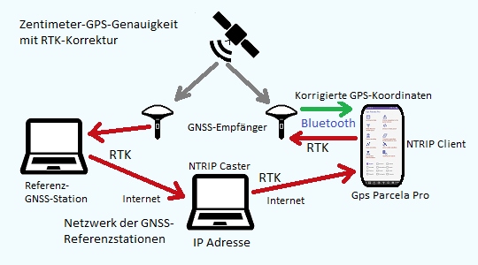 Gps Parcela