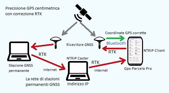 Gps Parcela